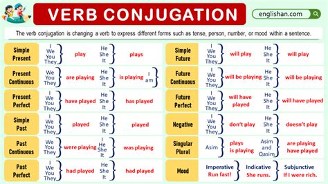 English verb 'efflagitate' conjugated.
